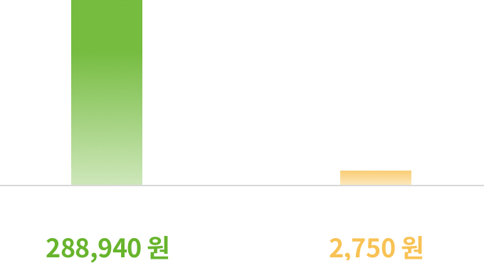 국내증권사 대비 로보라이더 98% 저렴
